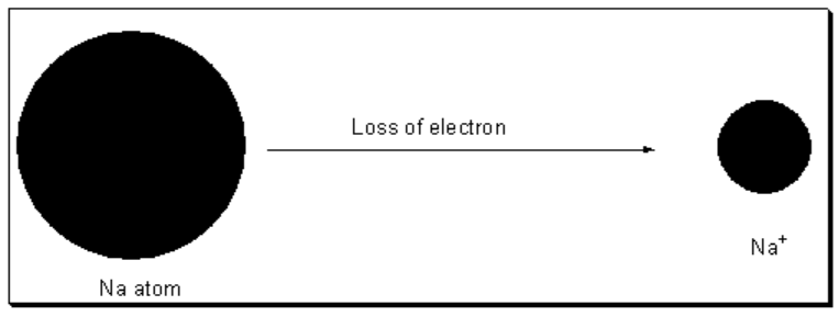 Process of cation formation