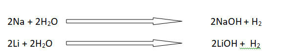 Reaction of sodium and lithium with water