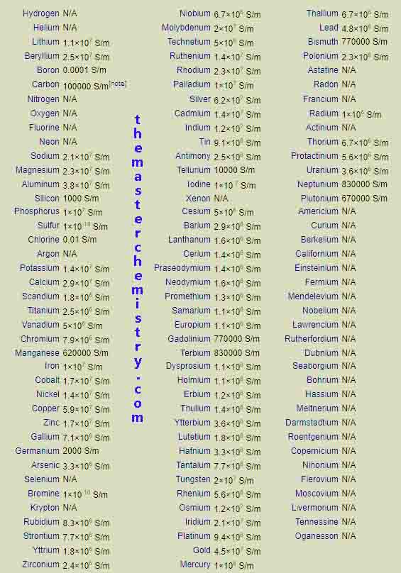 Values of electrical conductivities of elements in periodic table