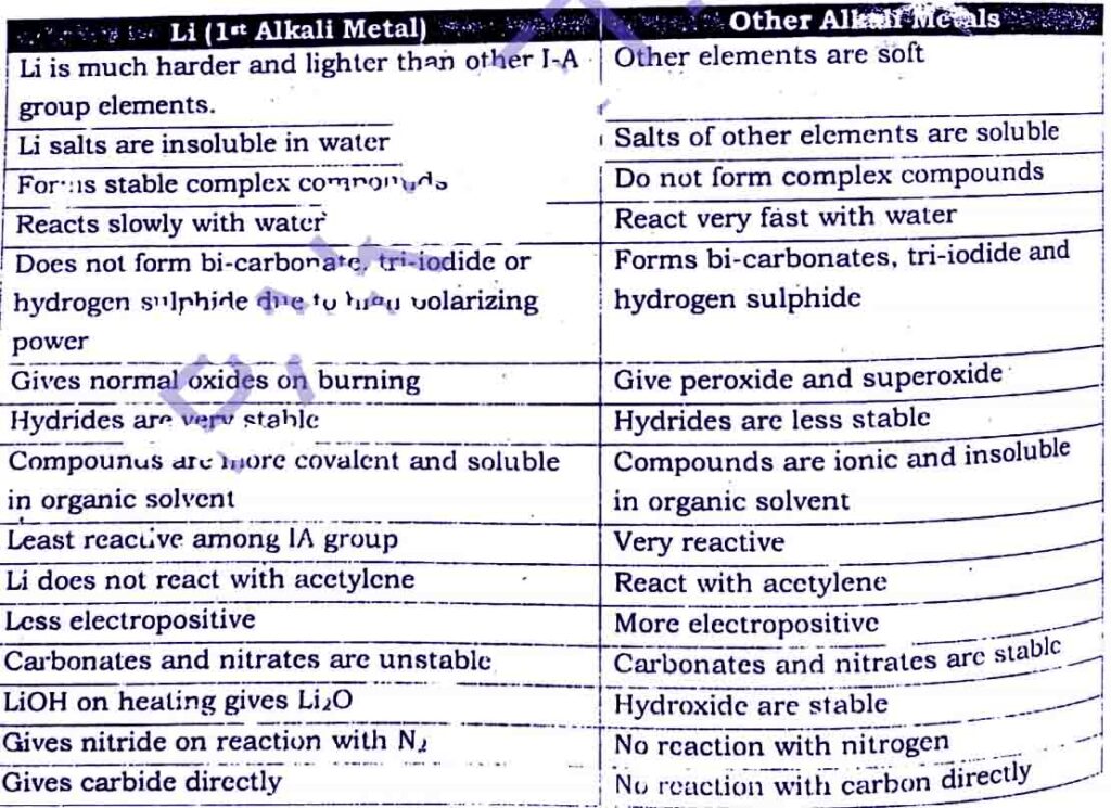 comparison of lithium with other alkali metals