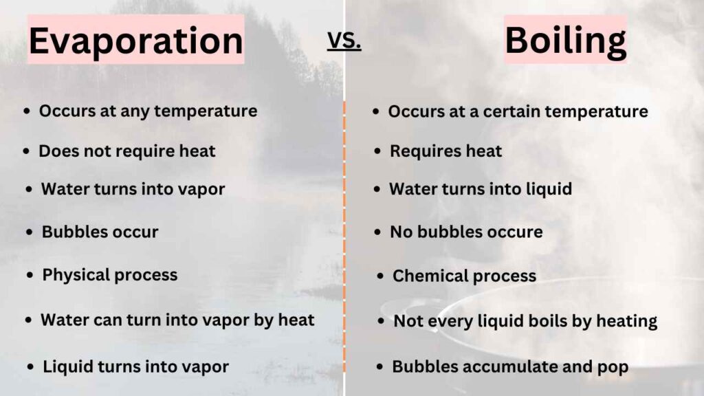 IMAGE showing Difference Between Evaporation and Boiling