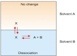 image showing Distribution diagram when dissociation occurs in one solvent