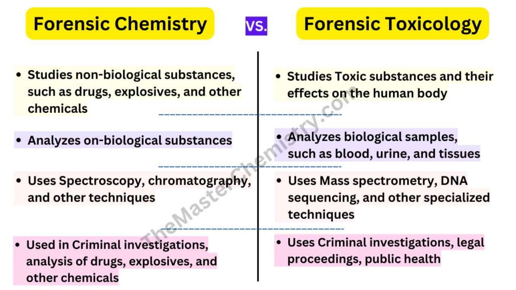 image showing differences between forensic chemistry and forensic toxicology