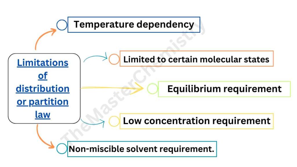 image showing Limitations of distribution or partition law