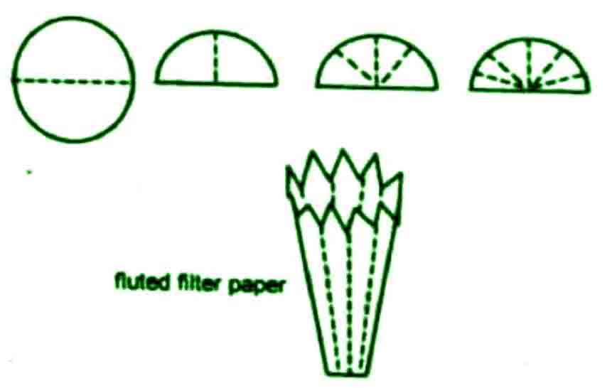Folding of filter paper to make fluted filter paper