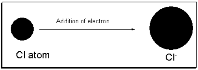 Process of anion formation