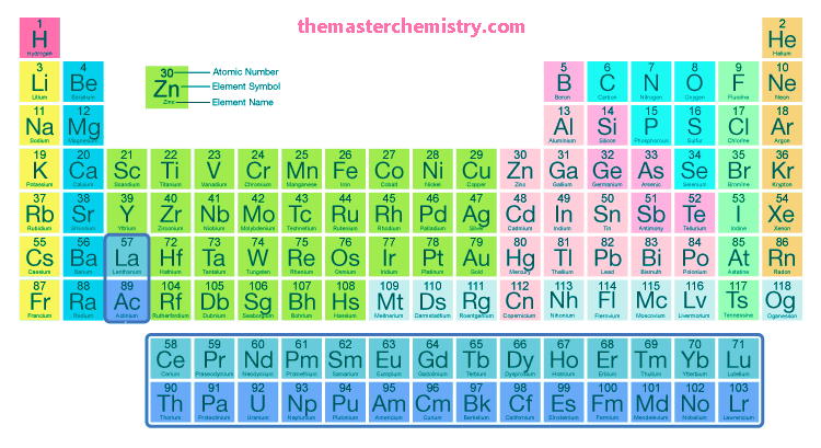 The Modern periodic table