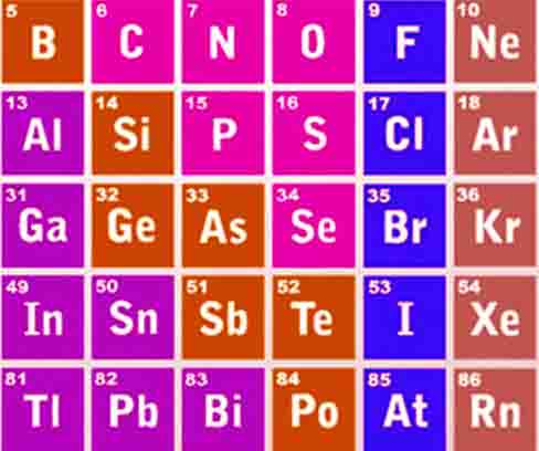 P-block elements in the modern periodic table