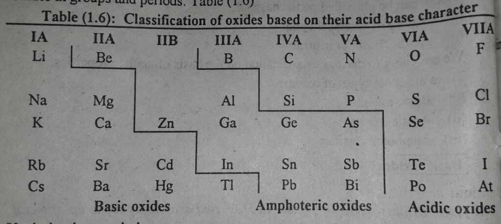 Classification of oxides on the bases of acid base character