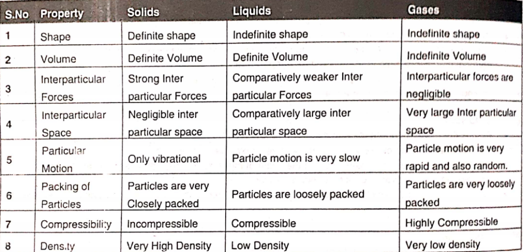 Comparison of different states of matter