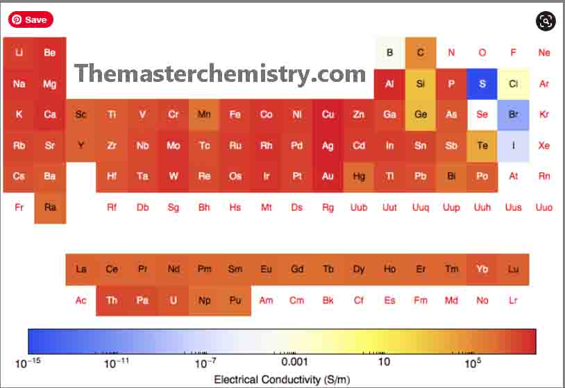 Trends of electrical conductivity in the periodic table