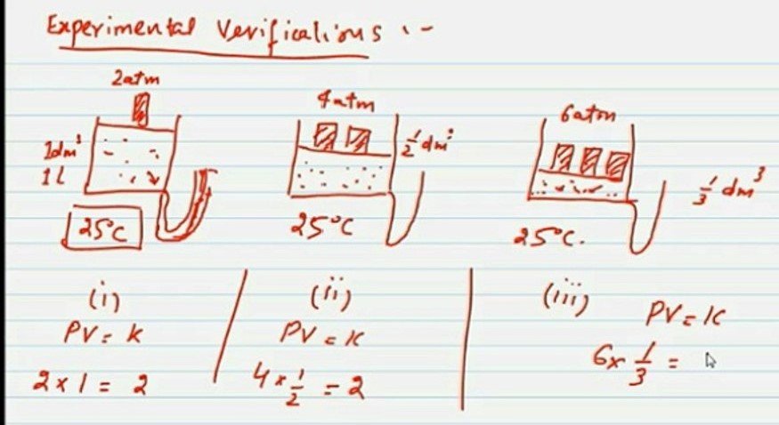 Experimental verification of Boyle's law