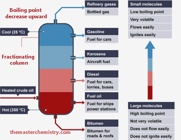 Schematic diagram of fractional distillation of petroleum