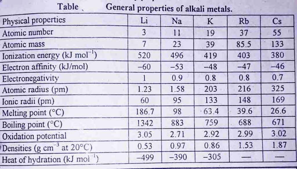 General properties of alkali metals