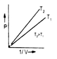 Graph between P and 1V