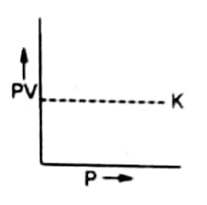 Graph between PV and P