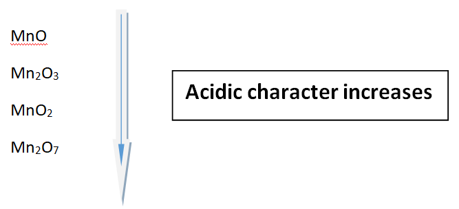 Acidic character of Oxides of Manganese in group