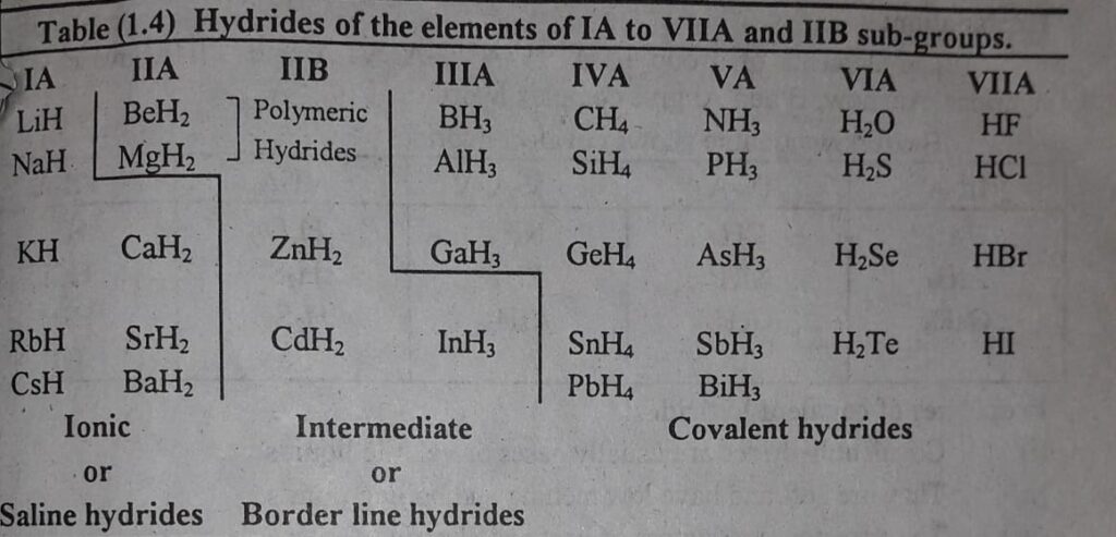 Hydrides of different elements in periodic table