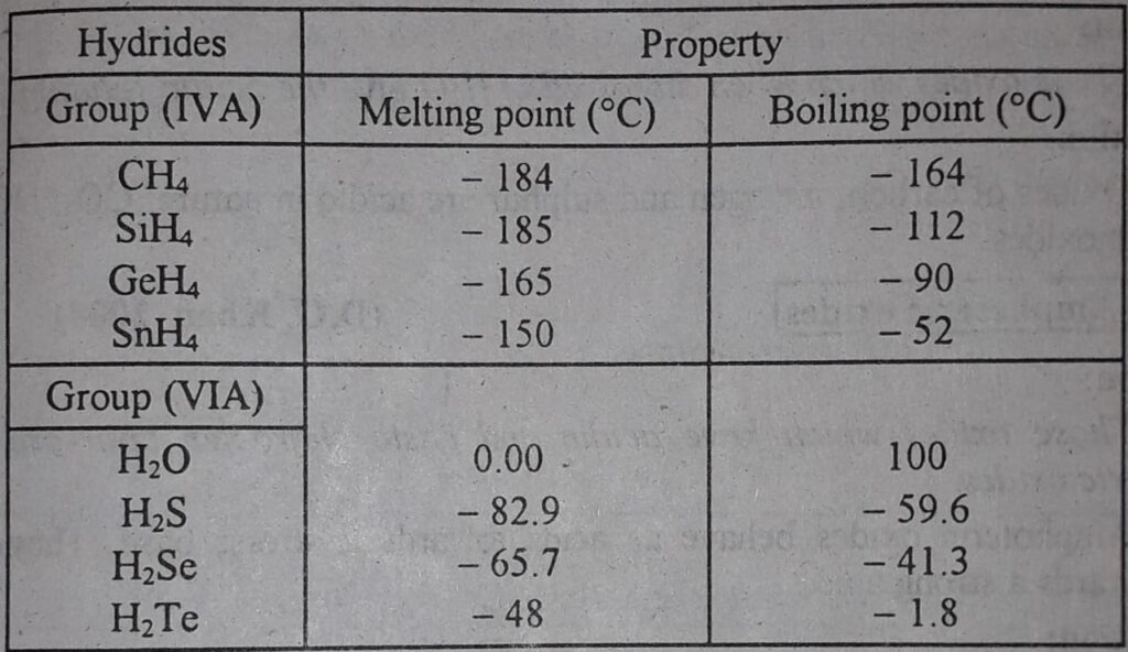 Comparison of melting and boiling points of hydrides of group, IV-A, and VI-A