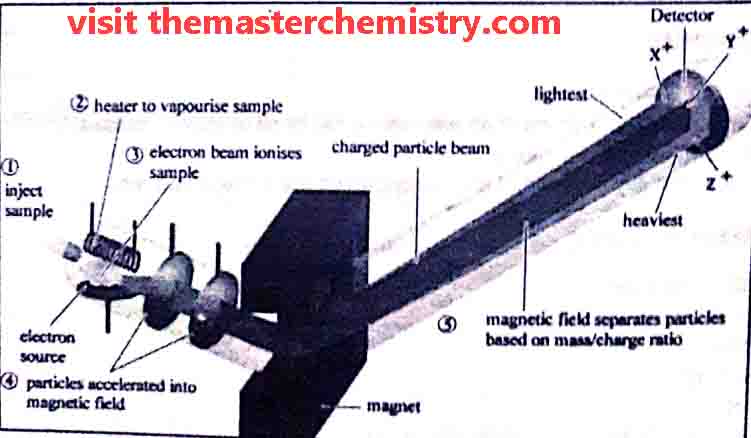 Diagram of Mass spectrometer