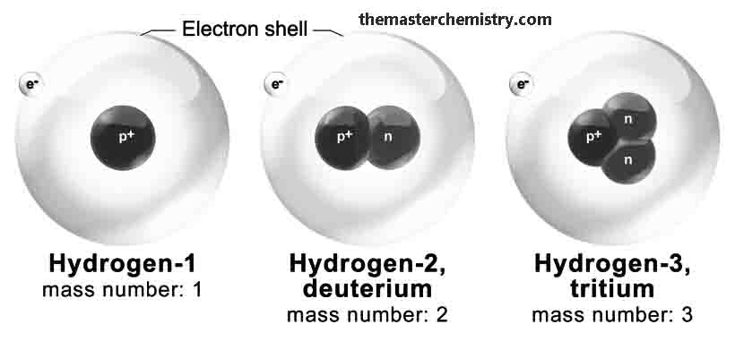 Isotopes of Hydrogen