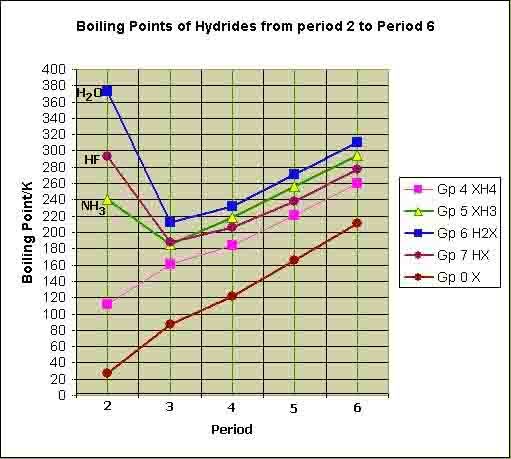 Graph for Boiling points of covalent hydrides
