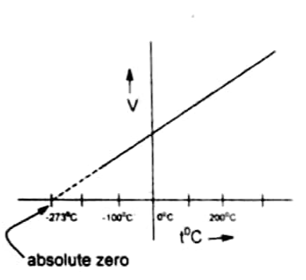 Graphical explanation of absolute zero
