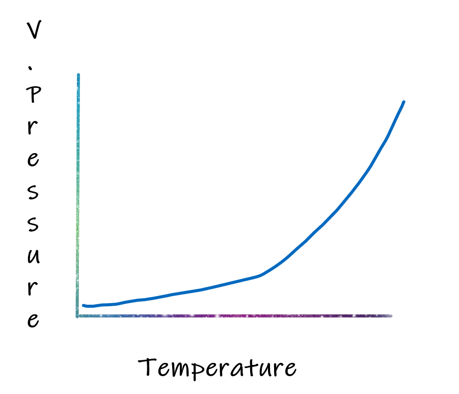 effect of temperature on vapor pressure