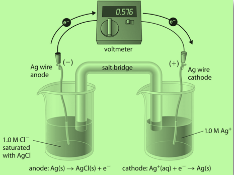 Image showing working of electrochemical celss