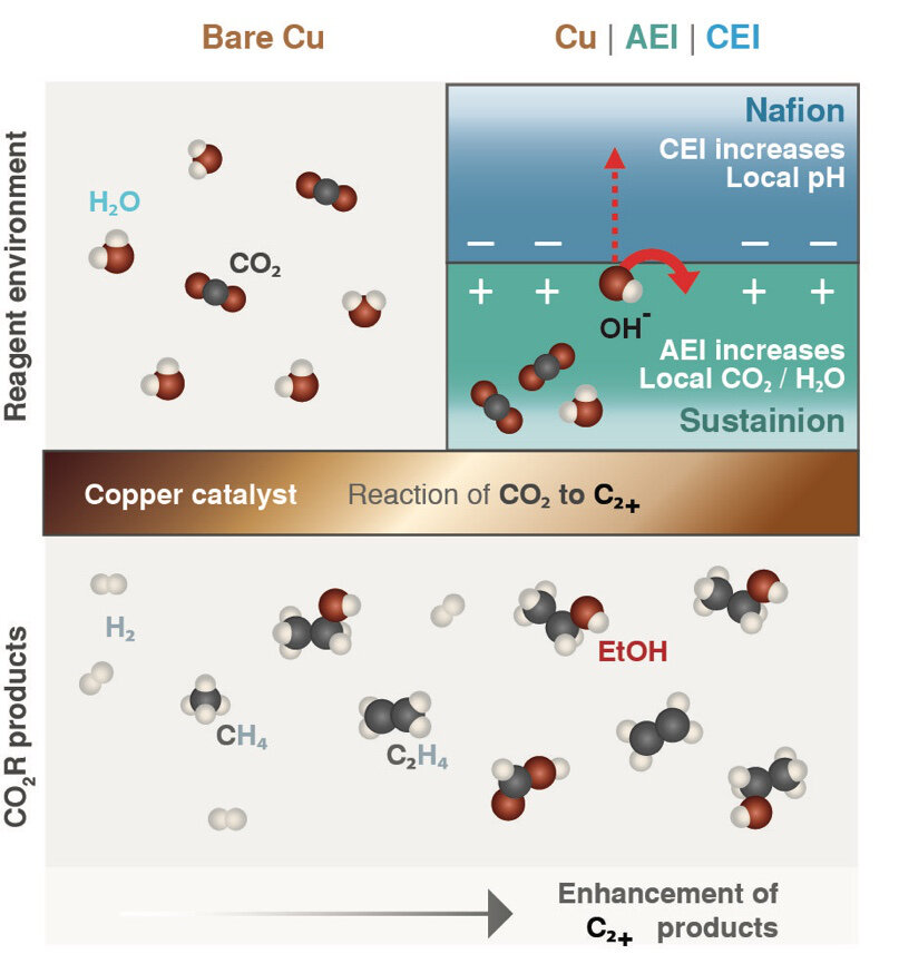 image showing how copper catalyst improves the conversion of CO2 into liquid fuel