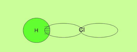 IMAGE SHOWING FORMATION OF SIGMA BOND BETWEEN HYDROGEN ATOM and chlorine atoms