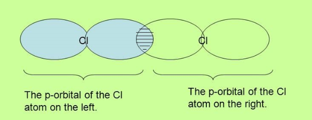 IMAGE SHOWING FORMATION OF SIGMA BOND BETWEEN CHLORINE ATOMS