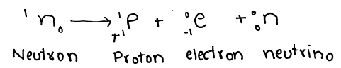image showing decay of neutron into proton, electron and neutrino