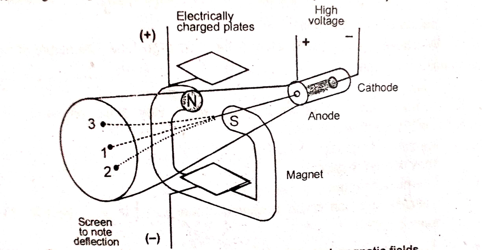 image showing Deflection of cathode rays in electric and magnetic fields