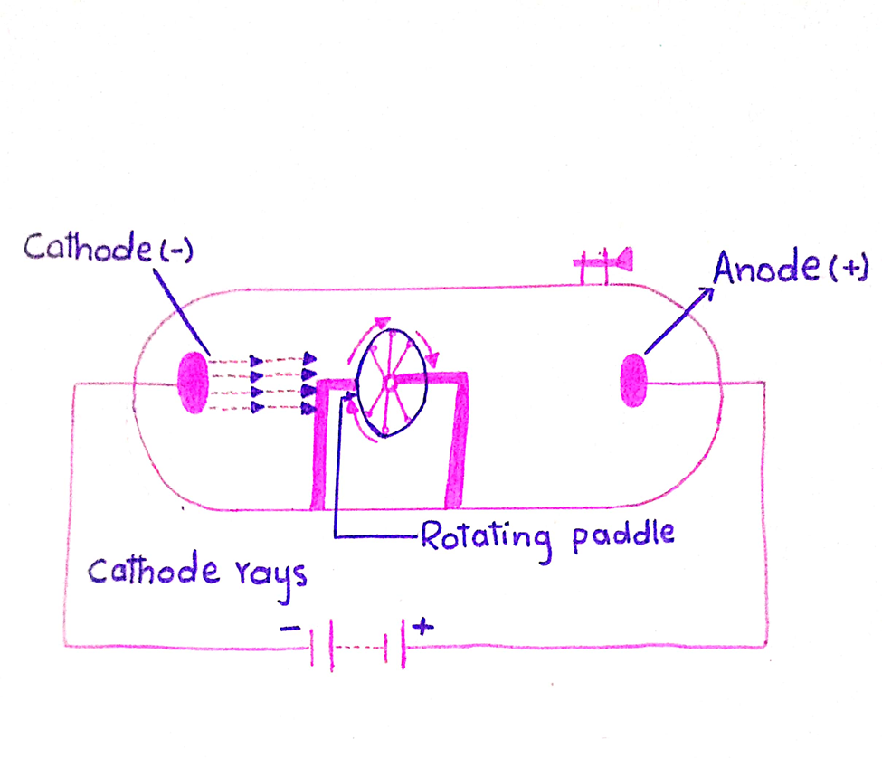 Image showing how Cathode rays rotate a small paddle wheel placed in their path, showing thereby that cathode rays consist of moving material particles with definite mass and velocity.