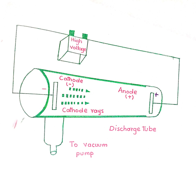 Schematic diagram  for Production of the cathodes rays in a discharge tube