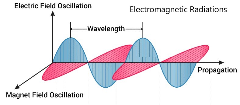 image showing Electromagnetic radiations
