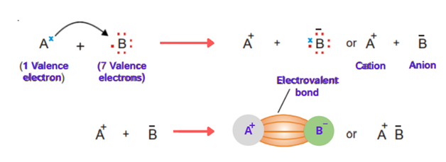 Image showing the ionic bond formation