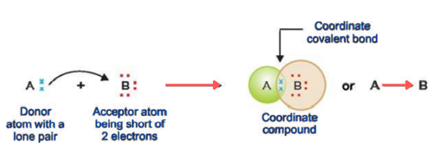 Image showing the formation of coordinate covalent bond