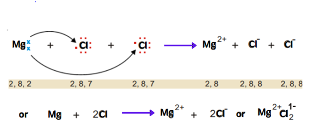 Image showing the ionic bond in magnesium chloride