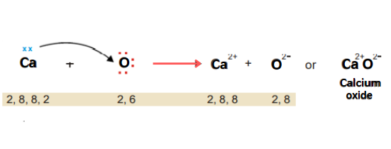 Image showing the ionic bond in calcium oxide