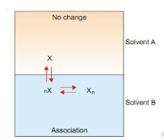 image showing Distribution diagram when the solute is associated in one solvent