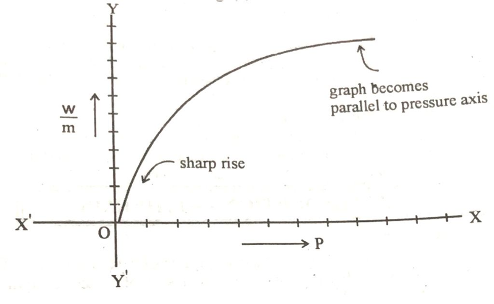 image showing a graph plot of pressure of gas and w/m of system