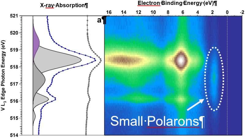 image showing 2D map of the valence band states (x-axis in eV) in Mo-doped BiVO4 as a function of photon energy (y-axis). The presence of small polarons can be deducted from the spot at approx. 2 eV. 