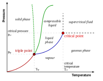 image showing triple point phase diagram