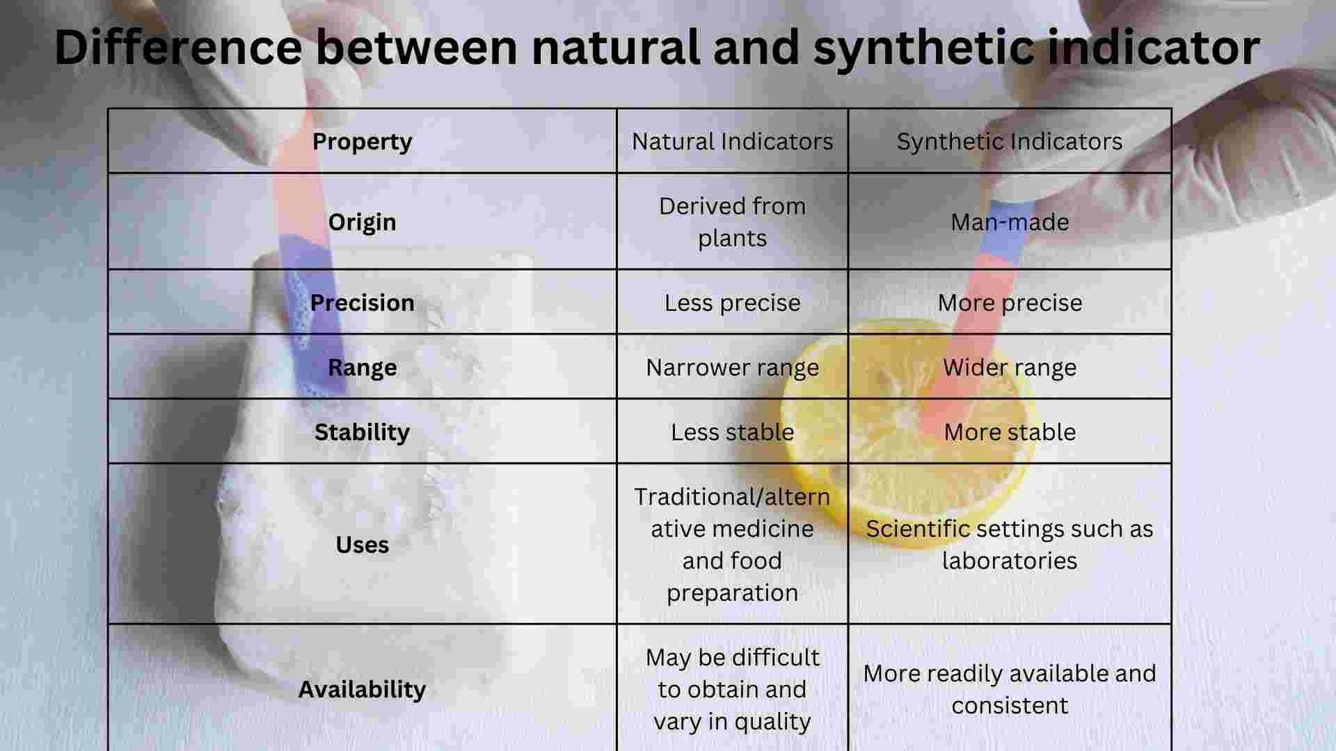 image showing synthetic indicator vs natural indicator