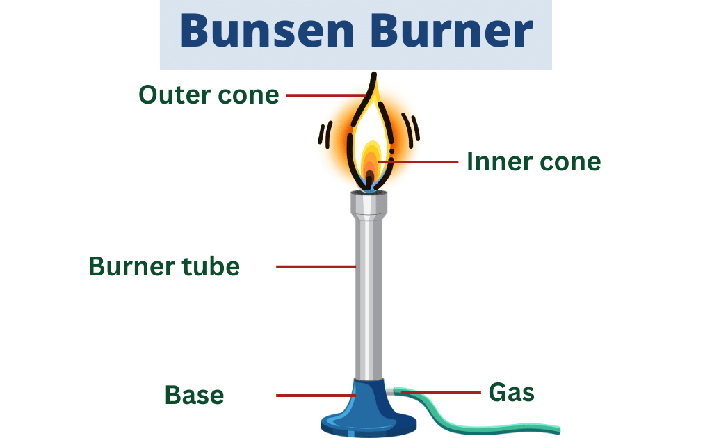 image showing parts of Bunsen Burner