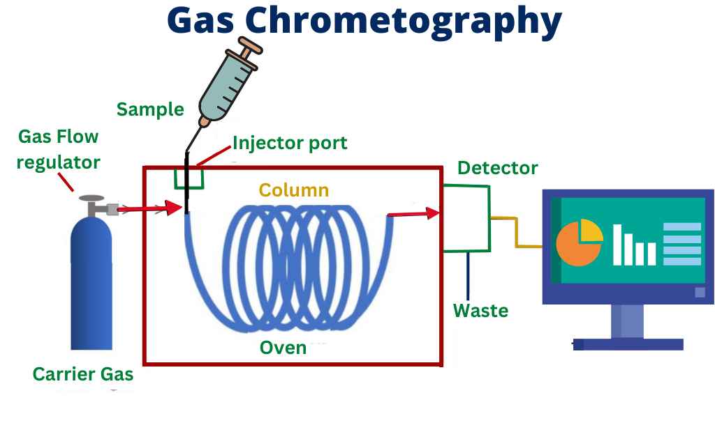 image showing gas chromatography diagram