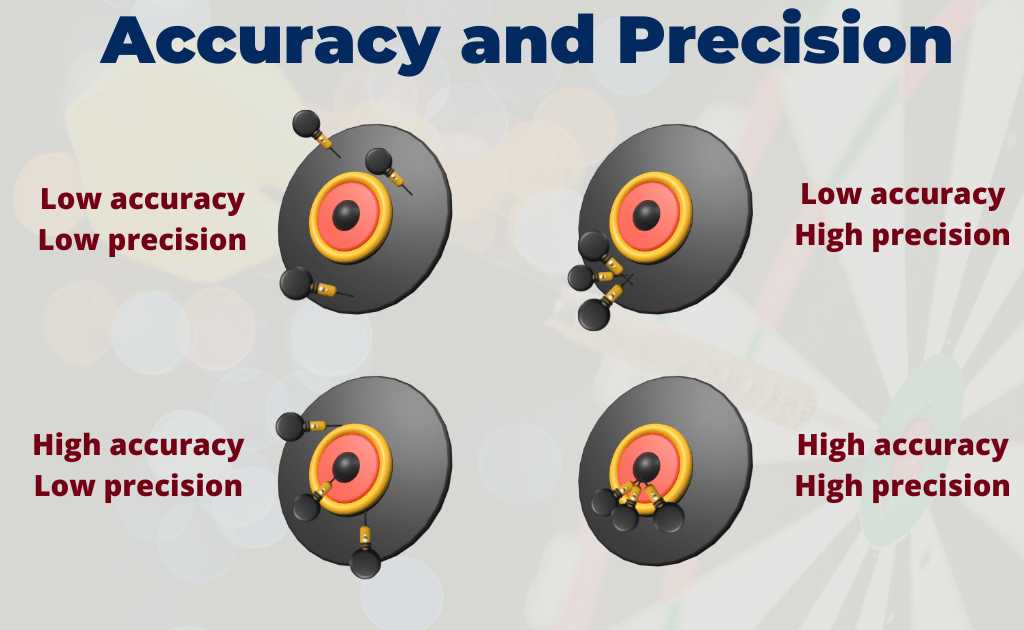 image of accuracy and precision