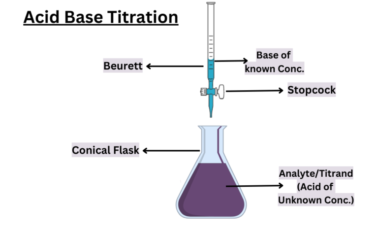 Acid Base Titration-Working Principle, Process, Types And Indicators